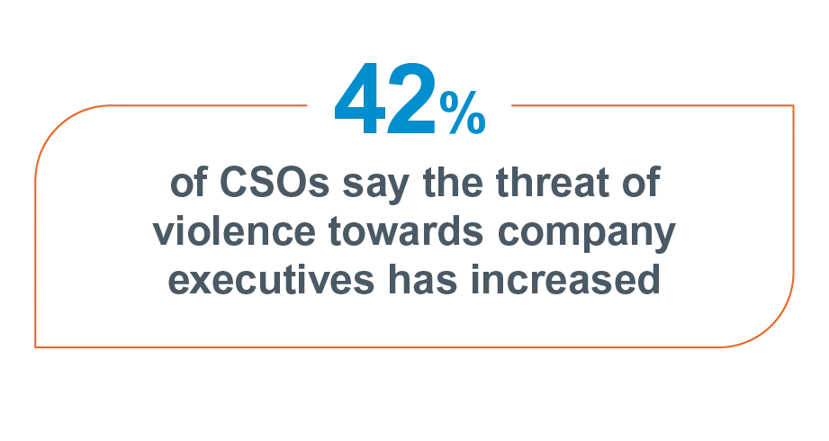 42 % des chefs de la sécurité affirment que la menace de violence envers les dirigeants d’entreprise a augmenté.